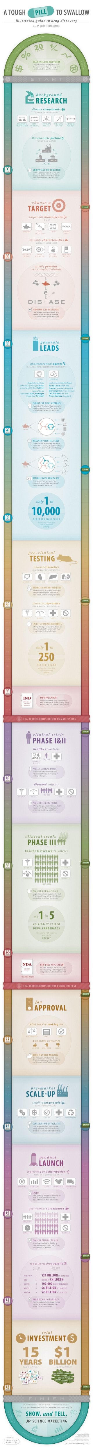 The Drug Discovery Infographic