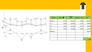 Estación Atrás HI Adelante Cotas
BANCO-A 1,2540 101,2540 3,2480 100,0000
PL-1 2,0250 100,0310 1,1520 98,0060
PL-2 2,3540 101,2330 3,5270 98,8790
PL-3 3,8750 101,5810 2,7640 97,7060
BANCO-B 98,8170
-1,1830
 
