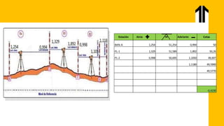 Estación Atrás HI Adelante Cotas
BAN-A 1,254 51,254 0,994 50
PL-1 1,329 51,589 1,892 50,26
PL-2 0,998 50,695 1,1050 49,697
1,1180 49,5900
49,5770
-0,4230
 
