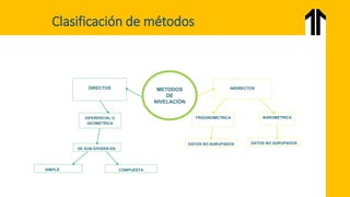 TRIGONOMETRICA
DIRECTOS INDIRECTOS
METODOS
DE
NIVELACIÓN
BAROMETRICA
SE SUB-DIVIDEN EN:
SIMPLE COMPUESTA
DATOS NO AGRUPADOS
DATOS NO AGRUPADOS
Clasificación de métodos
 