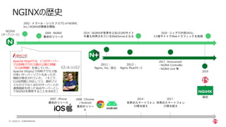 | ©2020 F510
NGINXの歴史
NGINX
(オープンソース)
2011 :
Nginx, Inc. 設立
2013 :
Nginx Plusリリース
2017 : Announced;
- NGINX Controller
- NGINX Unit 等
2019
2014 : NGINXが世界中上位10,000サイト
中最も利用されているWebServerとなる
2004 : NGINX
最初のリリース
2002 : イゴール・シソエフ (CTO of NGINX,
Inc.) NGINXの開発を開始
2008 : Chrome
/ Android
最初のリリー
ス
2007 : iPhone
最初のリリース
2014 :
世界のスマートフォン
10億台超え
2017 :
世界のスマートフォン
15億台超え
イゴール・シソエフ
Apache httpdでは、1つのサーバー
での同時アクセス数の上限に問題
（C10K問題）を感じていた。
Apache httpdより同時アクセス数
の多いサーバーソフトもあったが、
機能が限定されていた。「そこで、
C10K問題に対応しつつ、静的ファ
イルだけでなくほかのサーバーとの
連携機能を持ったWebサーバーとし
てNGINXを開発することを決めた」
買収
CONFIDENTIAL
2020 : シェアTOP(約36%)、
4.5億サイトでWebトラフィックを処理
 