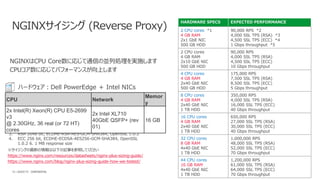 | ©2020 F515 CONFIDENTIAL
NGINXサイジング (Reverse Proxy)
※サイジングの最新の情報は以下の記事を参照してください
https://www.nginx.com/resources/datasheets/nginx-plus-sizing-guide/
https://www.nginx.com/blog/nginx-plus-sizing-guide-how-we-tested/
1. Intel Xeon E5-2699 v4 CPUs @ 2.3 GHzでテストを実施
2. 1 KB response size 、 keepalive connection を利用
3. RSA 2048 bit, ECDHE-RSA-AES-GCM-SHA384, OpenSSL 1.0.2
4. ECC 256 bit, ECDHE-ECDSA-AES256-GCM-SHA384, OpenSSL
1.0.2 6. 1 MB response size
HARDWARE SPECS EXPECTED PERFORMANCE
2 CPU cores *1
4 GB RAM
2x1 GbE NIC
500 GB HDD
90,000 RPS *2
4,000 SSL TPS (RSA) *3
4,500 SSL TPS (ECC) *4
1 Gbps throughput *5
2 CPU cores
4 GB RAM
2x10 GbE NIC
500 GB HDD
90,000 RPS
4,000 SSL TPS (RSA)
4,500 SSL TPS (ECC)
10 Gbps throughput
4 CPU cores
4 GB RAM
2x40 GbE NIC
500 GB HDD
175,000 RPS
7,500 SSL TPS (RSA)
8,500 SSL TPS (ECC)
5 Gbps throughput
8 CPU cores
4 GB RAM
2x40 GbE NIC
1 TB HDD
350,000 RPS
4,000 SSL TPS (RSA)
16,000 SSL TPS (ECC)
40 Gbps throughput
16 CPU cores
4 GB RAM
2x40 GbE NIC
1 TB HDD
650,000 RPS
27,000 SSL TPS (RSA)
30,000 SSL TPS (ECC)
40 Gbps throughput
32 CPU cores
8 GB RAM
4x40 GbE NIC
1 TB HDD
1,000,000 RPS
48,000 SSL TPS (RSA)
52,000 SSL TPS (ECC)
70 Gbps throughput
44 CPU cores
16 GB RAM
4x40 GbE NIC
1 TB HDD
1,200,000 RPS
61,000 SSL TPS (RSA)
64,000 SSL TPS (ECC)
70 Gbps throughput
NGINXはCPU Core数に応じて通信の並列処理を実施します
CPUコア数に応じてパフォーマンスが向上します
ハードウェア：Dell PowerEdge ＋ Intel NICs
CPU Network
Memor
y
2x Intel(R) Xeon(R) CPU E5-2699
v3
@ 2.30GHz, 36 real (or 72 HT)
cores
2x Intel XL710
40GbE QSFP+ (rev
01)
16 GB
 