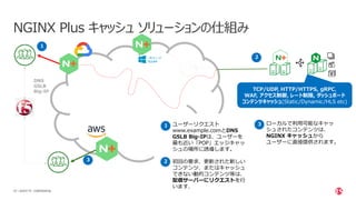 | ©2020 F520 CONFIDENTIAL
NGINX Plus キャッシュ ソリューションの仕組み
DNS
GSLB
Big-IP
1
2
3
1. ローカルで利用可能なキャッ
シュされたコンテンツは、
NGINX キャッシュから
ユーザーに直接提供されます。
3
TCP/UDP, HTTP/HTTPS, gRPC,
WAF, アクセス制御, レート制限, ダッシュボード
コンテンツキャッシュ(Static/Dynamic/HLS etc)
1. ユーザーリクエスト
www.example.comとDNS
GSLB Big-IPは、ユーザーを
最も近い「POP」エッジキャッ
シュの場所に誘導します。
2. 初回の要求、更新された新しい
コンテンツ、またはキャッシュ
できない動的コンテンツ等は、
配信サーバーにリクエストを行
います.
2
1
 