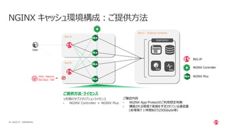 | ©2020 F539 CONFIDENTIAL
NGINX キャッシュ環境構成：ご提供方法
Site-A
Site-B
Site-C : Original Contents
User
Application
DDoS : RateLimit
Web Attack : WAF
NGINX Controller
NGINX Plus
BIG-IP
1年間のサブスクリプションライセンス
• NGINX Controller ＋ NGINX Plus
ご提供方法・ライセンス
ご確認内容
• NGINX App Protectのご利用想定有無
• 構築される環境で実施を予定されている通信量
(各環境で１時間あたり250Gbyte等）
 