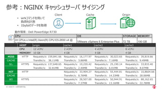 | ©2020 F540 CONFIDENTIAL
参考：NGINX キャッシュサーバ サイジング
動作環境：Dell PowerEdge R730
CPU OS STORAGE MEMORY
24 CPUs x Intel(R) Xeon(R) CPU E5-2650 v4 @
2.20GHz
VMware vSphere 6 Enterprise Plus 72 TB 190 GB
HOST origin cache1 cache2 cache3
CPU 12 vCPU 2 vCPU 4 vCPU 8 vCPU
MEMORY 10 GB 4 GB 4 GB 4 GB
MISS HTTP Requests/s: 159,841.66 Requests/s: 16,177.97 Requests/s: 30,023.65 Requests/s: 39,819.66
CACHE Transfer/s: 38.11MB Transfer/s: 3.86MB Transfer/s: 7.16MB Transfer/s: 9.49MB
なし HTTPS Requests/s: 137,648.65 Requests/s: 10,220.42 Requests/s: 25,190.14 Requests/s: 33,833.40
Transfer/s: 32.81MB Transfer/s: 2.44MB Transfer/s: 6.01MB Transfer/s: 8.07MB
HIT HTTP Requests/s: 33,904.27 Requests/s: 55,444.81 Requests/s: 10,8604.66
CACHE Transfer/s: 8.76MB Transfer/s: 14.33MB Transfer/s: 28.06MB
あり HTTPS Requests/s: 28,507.00 Requests/s: 50,944.91 Requests/s: 88,162.65
Transfer/s: 7.37MB Transfer/s: 13.16MB Transfer/s: 22.78MB
Client Cache Origin
• wrkコマンドを用いて
負荷を計測
• 1byteのデータを取得
 