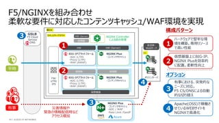 | ©2020 F5 NETWORKS44
オリジンサーバ
各団体・
Webサーバ
DC
県DC
FW/
UTM/
IPS
BIG-IPプラットフォーム
・ADC (LTM)
・Proxy (LTM)
・WAF (AWAF)
HW HW (Server)
セキュリティクラウド
NGINX Plus
・コンテンツキャッシュ
BIG-IPプラットフォーム
・ADC (LTM)
・Proxy (LTM)
・WAF (AWAF)
仮想版 仮想版
GSLB
F5 Cloud
Service
DNS
災害情報や
緊急の情報配信時など
アクセス増加
平時
有事
HW (Server)
仮想版
NGINX Plus
・コンテンツキャッシュ
２
仮想基盤上にBIG-IP、
NGINX Plusを効率的
に配置。柔軟性向上
１
ハードウェアで堅牢な環
境を構築。専用リソース
で高い性能
構成パターン
オプション
３
有事における、突発的な
ニーズに対応。
F5 CS/DNSによる自動
的な切り替え
４
Apache(OSS)で稼働さ
せているWEBサイトを
NGINXで高速化
１
2
３
３
４
仮想基盤
NGINX Controller
による統合管理
NGINX Plus
・コンテンツキャッシュ
・ADC / WAF
・Rate Limit /GeoIP
 