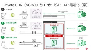 | ©2020 F56 CONFIDENTIAL
Private CDN（NGINX）とCDNサービス：コスト最適化（案）
CDNのみ Origin１
3
セキュリティクラウド・DC
• 静的コンテンツ
• 動的コンテンツ
キャッシュサーバ
• 動的コンテンツ（議会動画など）
CDN
• 静的コンテンツ
キャッシュサーバ
• 静的コンテンツ
• 動的コンテンツ（議会動画など）
Origin
Origin
Hybrid CDN
Private CDN
※WAFは考慮から外してます。
CDN
費用
費用
費用
2
本セミナーご紹介機能
セキュリティクラウド・DC
個別でCDN契約済み
団体
 