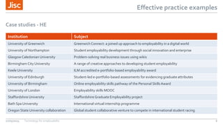 Effective practice examples
27/05/2015 Technology for employability 6
Case studies - HE
Institution Subject
University of Greenwich Greenwich Connect: a joined up approach to employability in a digital world
University of Northampton Student employability development through social innovation and enterprise
Glasgow Caledonian University Problem-solving real business issues using wikis
Birmingham City University A range of creative approaches to developing student employability
Keele University ILM accredited e-portfolio-based employability award
University of Edinburgh Student-led e-portfolio-based assessments for evidencing graduate attributes
University of Birmingham Online employability skills pathway of the Personal Skills Award
University of London Employability skills MOOC
Staffordshire University Staffordshire Graduate Employability project
Bath Spa University International virtual internship programme
Oregon State University collaboration Global student collaborative venture to compete in international student racing
 