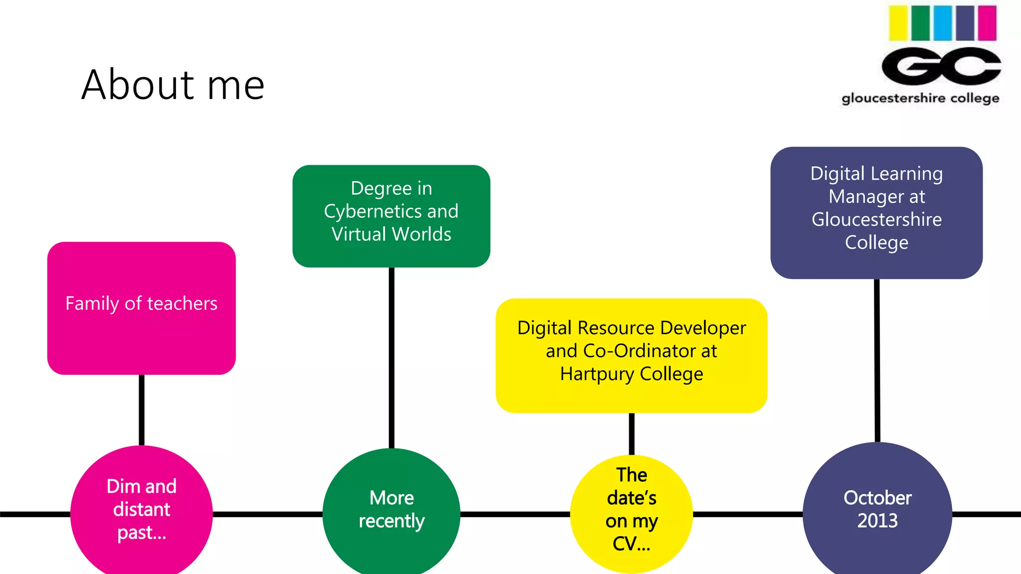 About me
Dim and
distant
past…
More
recently
October
2013
The
date’s
on my
CV…
Degree in
Cybernetics and
Virtual Worlds
Digital Resource Developer
and Co-Ordinator at
Hartpury College
Family of teachers
Digital Learning
Manager at
Gloucestershire
College
 