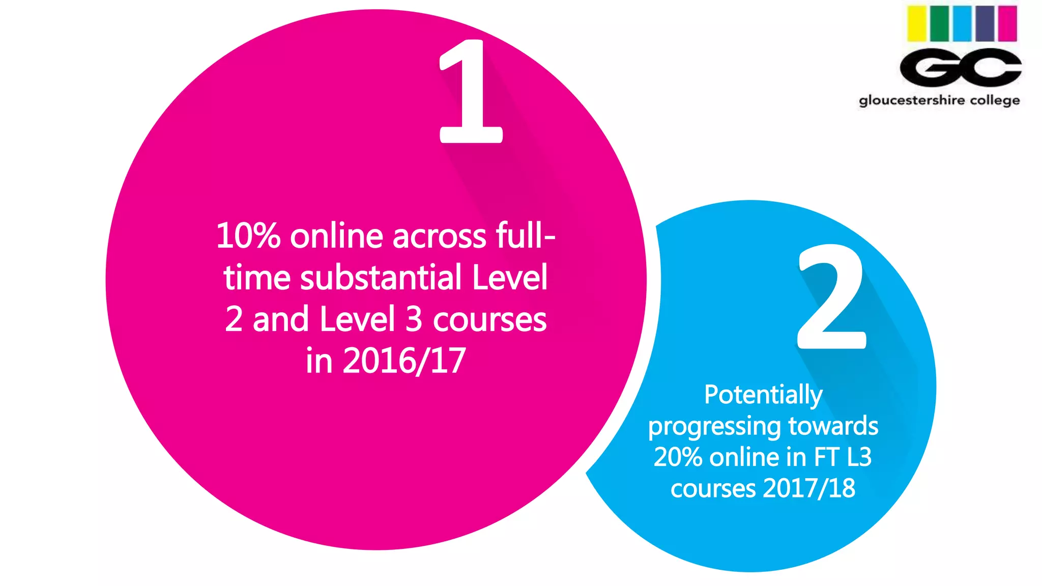 2Potentially
progressing towards
20% online in FT L3
courses 2017/18
1
10% online across full-
time substantial Level
2 and Level 3 courses
in 2016/17
 