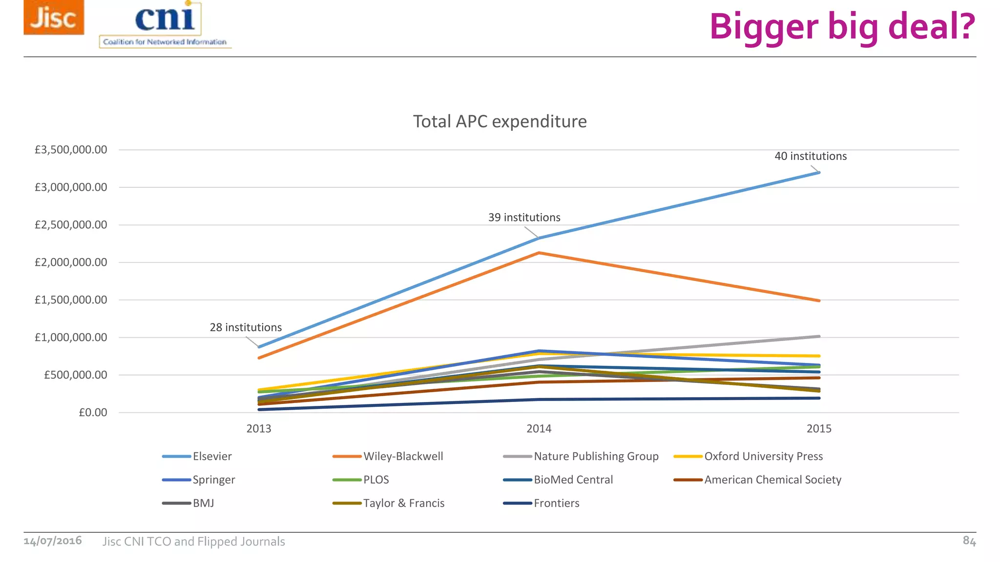 Bigger big deal?
14/07/2016 Jisc CNI TCO and Flipped Journals 84
28 institutions
39 institutions
40 institutions
£0.00
£500,000.00
£1,000,000.00
£1,500,000.00
£2,000,000.00
£2,500,000.00
£3,000,000.00
£3,500,000.00
2013 2014 2015
Total APC expenditure
Elsevier Wiley-Blackwell Nature Publishing Group Oxford University Press
Springer PLOS BioMed Central American Chemical Society
BMJ Taylor & Francis Frontiers
 