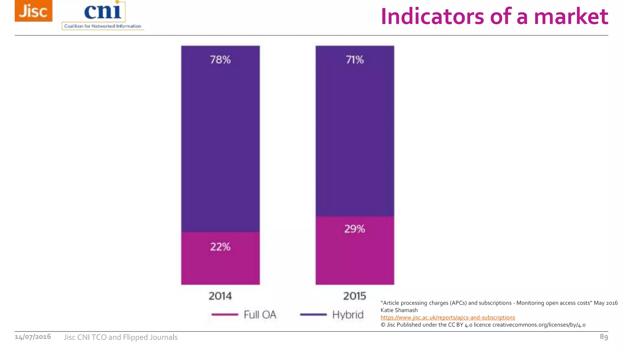 Indicators of a market
14/07/2016 Jisc CNI TCO and Flipped Journals 89
“Article processing charges (APCs) and subscriptions - Monitoring open access costs” May 2016
Katie Shamash
https://www.jisc.ac.uk/reports/apcs-and-subscriptions
© Jisc Published under the CC BY 4.0 licence creativecommons.org/licenses/by/4.0
 