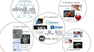 eMedLabis a hub
6+1 partners
3 data types
electronic
health
records
genomic
images
3 expertises
clinician
scientists
analy...