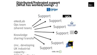 Distributed/Federated support
(What has worked/savings ..)
eMedLab
Ops team
(shared team)
Knowledge
sharing/transfer
(inc....