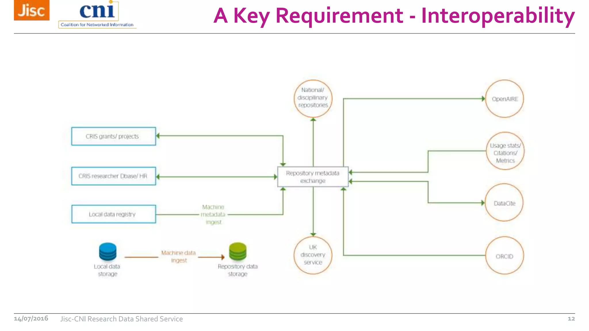 A Key Requirement - Interoperability
14/07/2016 Jisc-CNI Research Data Shared Service 12
 
