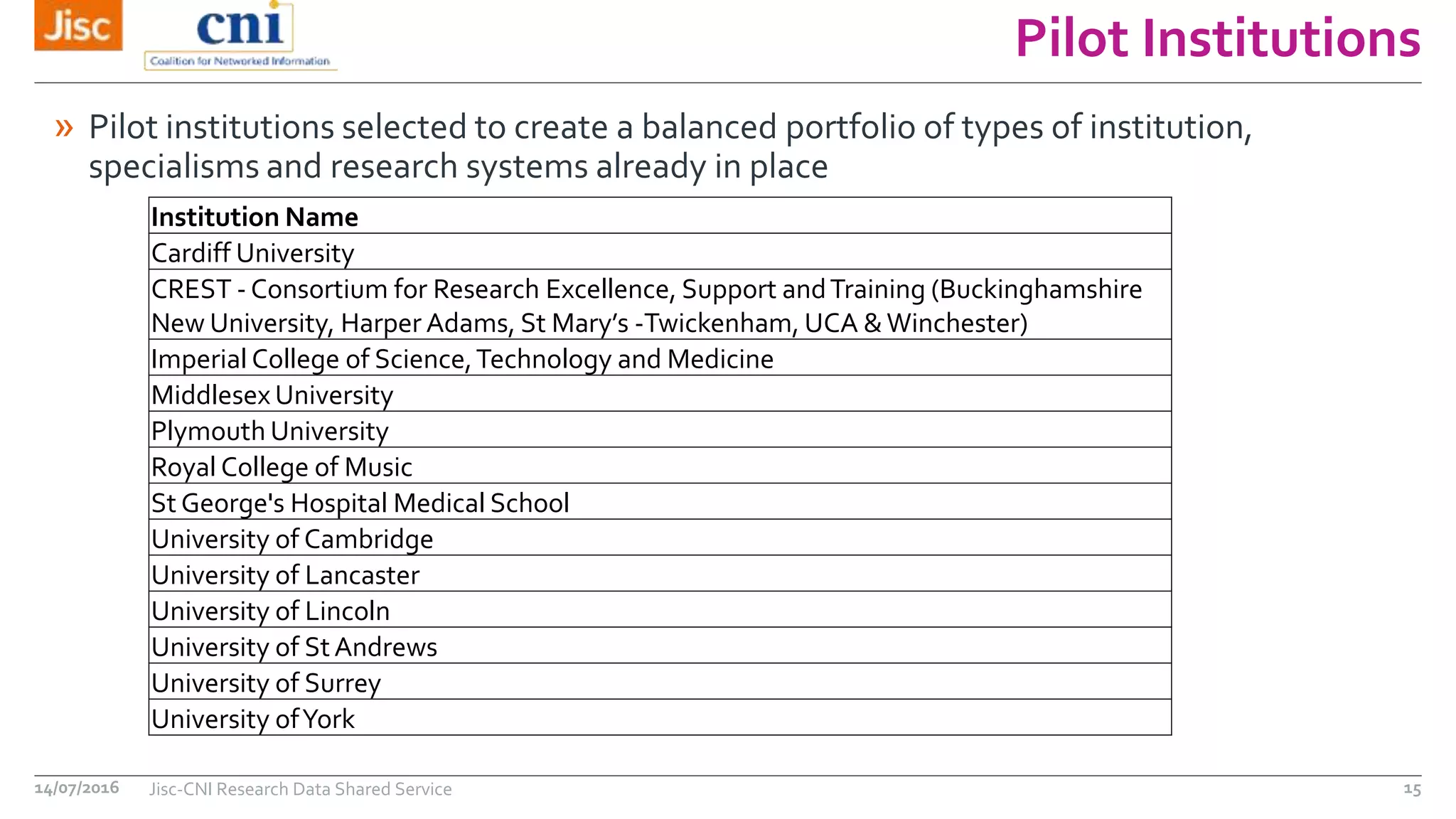 Pilot Institutions
» Pilot institutions selected to create a balanced portfolio of types of institution,
specialisms and research systems already in place
14/07/2016 Jisc-CNI Research Data Shared Service 15
Institution Name
Cardiff University
CREST - Consortium for Research Excellence, Support andTraining (Buckinghamshire
New University, Harper Adams, St Mary’s -Twickenham, UCA &Winchester)
Imperial College of Science,Technology and Medicine
Middlesex University
Plymouth University
Royal College of Music
St George's Hospital Medical School
University of Cambridge
University of Lancaster
University of Lincoln
University of StAndrews
University of Surrey
University ofYork
 