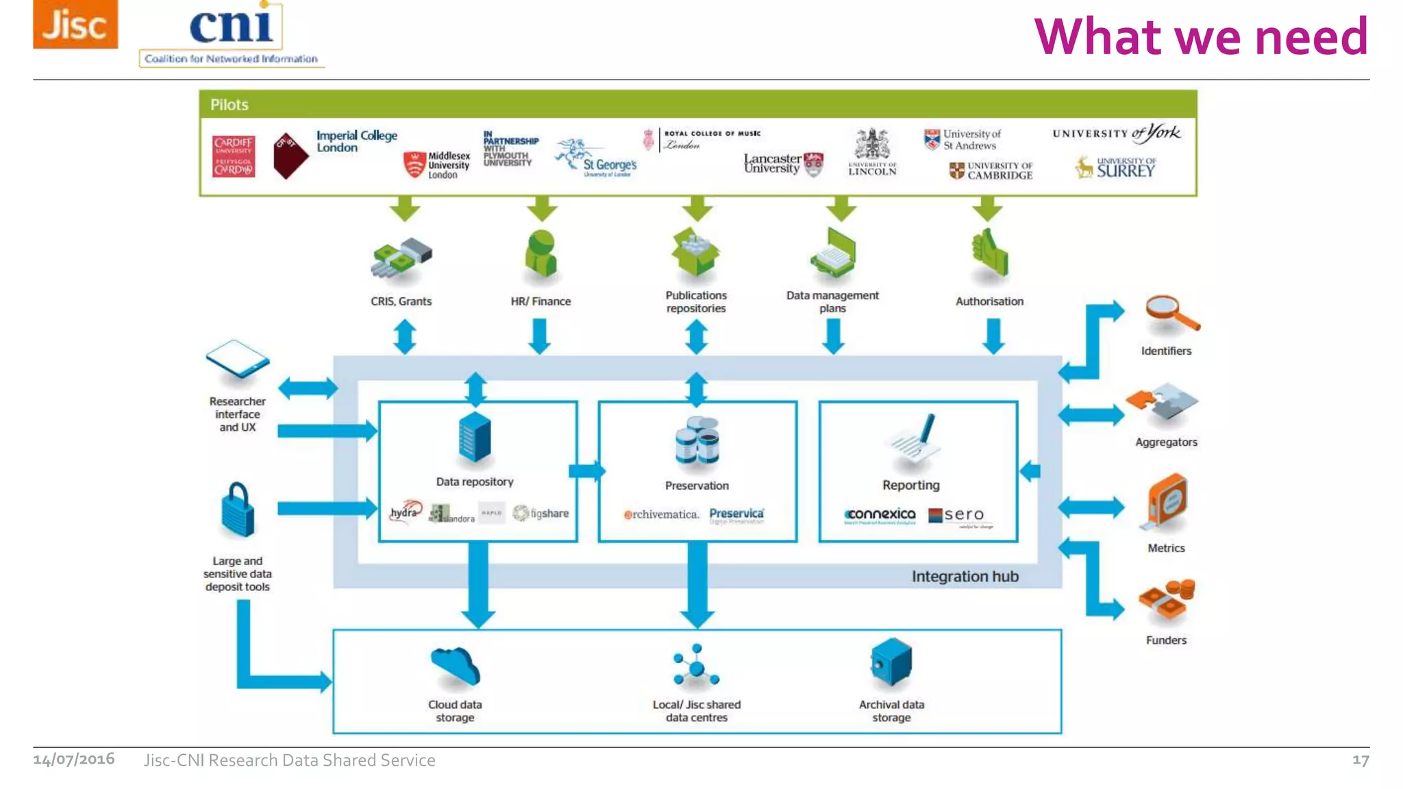 What we need
14/07/2016 Jisc-CNI Research Data Shared Service 17
 