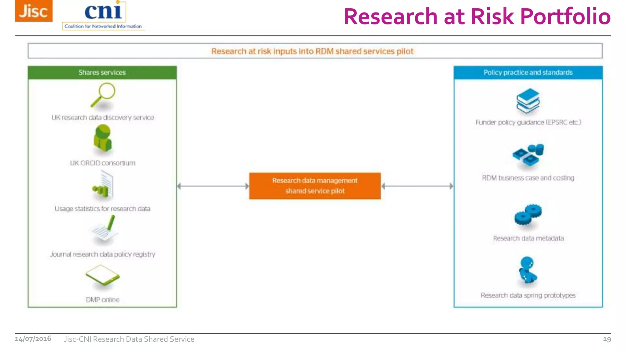 Research at Risk Portfolio
14/07/2016 Jisc-CNI Research Data Shared Service 19
 