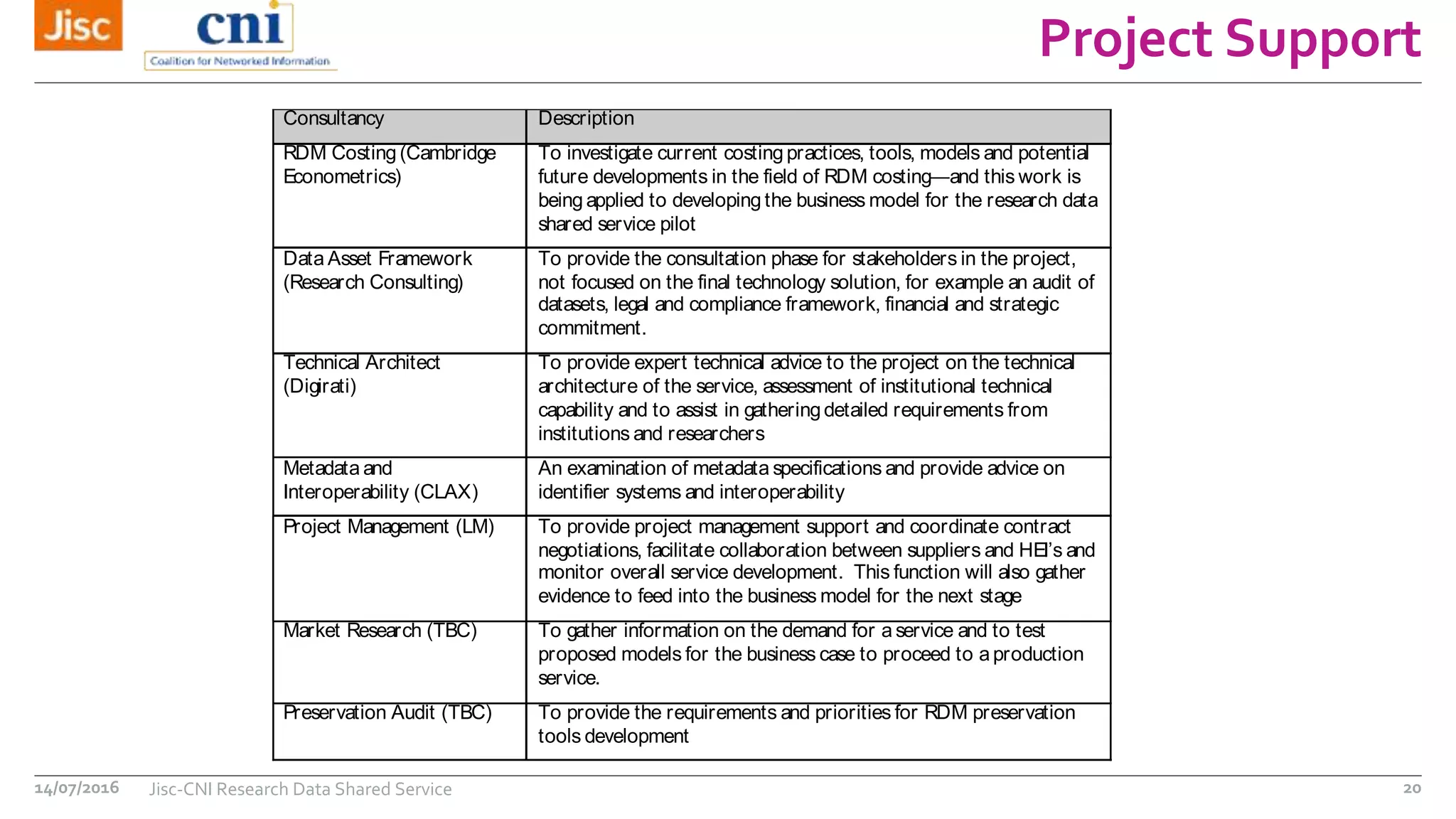 Project Support
14/07/2016 Jisc-CNI Research Data Shared Service 20
Consultancy Description
RDM Costing (Cambridge
Econometrics)
To investigate current costing practices, tools, models and potential
future developments in the field of RDM costing—and this work is
being applied to developing the business model for the research data
shared service pilot
Data Asset Framework
(Research Consulting)
To provide the consultation phase for stakeholders in the project,
not focused on the final technology solution, for example an audit of
datasets, legal and compliance framework, financial and strategic
commitment.
Technical Architect
(Digirati)
To provide expert technical advice to the project on the technical
architecture of the service, assessment of institutional technical
capability and to assist in gatheringdetailed requirements from
institutions and researchers
Metadata and
Interoperability (CLAX)
An examination of metadata specifications and provide advice on
identifier systems and interoperability
Project Management (LM) To provide project management support and coordinate contract
negotiations, facilitate collaboration between suppliers and HEI’s and
monitor overall service development. This function will also gather
evidence to feed into the business model for the next stage
Market Research (TBC) To gather information on the demand for a service and to test
proposed models for the business case to proceed to aproduction
service.
Preservation Audit (TBC) To provide the requirements and priorities for RDM preservation
tools development
 