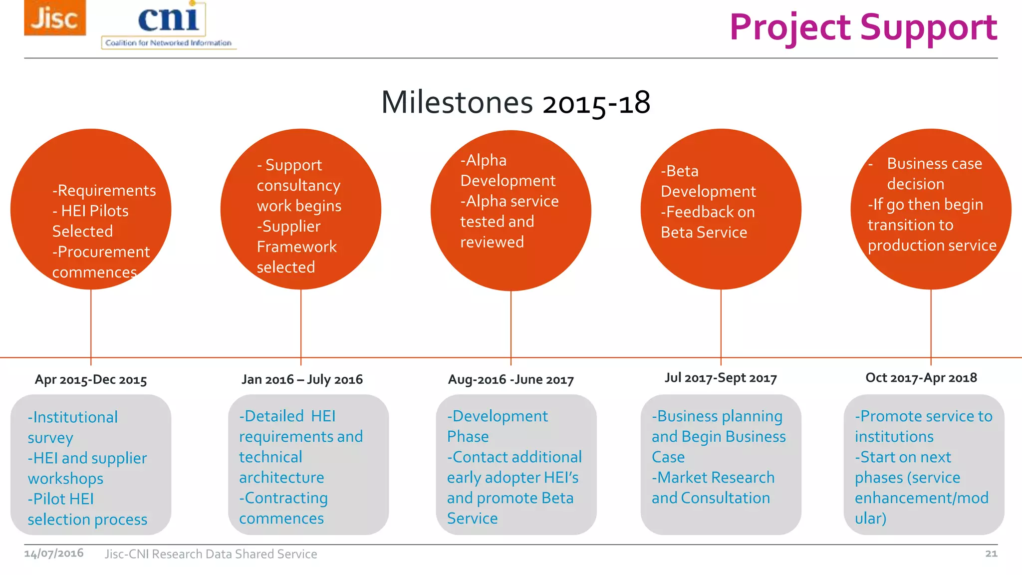 Project Support
14/07/2016 Jisc-CNI Research Data Shared Service 21
Milestones 2015-18
Apr 2015-Dec 2015 Jan 2016 – July 2016 Aug-2016 -June 2017 Jul 2017-Sept 2017 Oct 2017-Apr 2018
-Requirements
- HEI Pilots
Selected
-Procurement
commences
- Support
consultancy
work begins
-Supplier
Framework
selected
-Alpha
Development
-Alpha service
tested and
reviewed
-Beta
Development
-Feedback on
Beta Service
-Detailed HEI
requirements and
technical
architecture
-Contracting
commences
-Development
Phase
-Contact additional
early adopter HEI’s
and promote Beta
Service
-Business planning
and Begin Business
Case
-Market Research
and Consultation
-Promote service to
institutions
-Start on next
phases (service
enhancement/mod
ular)
-Requirements
- HEI Pilots
Selected
-Procurement
commences
-Institutional
survey
-HEI and supplier
workshops
-Pilot HEI
selection process
- Business case
decision
-If go then begin
transition to
production service
 