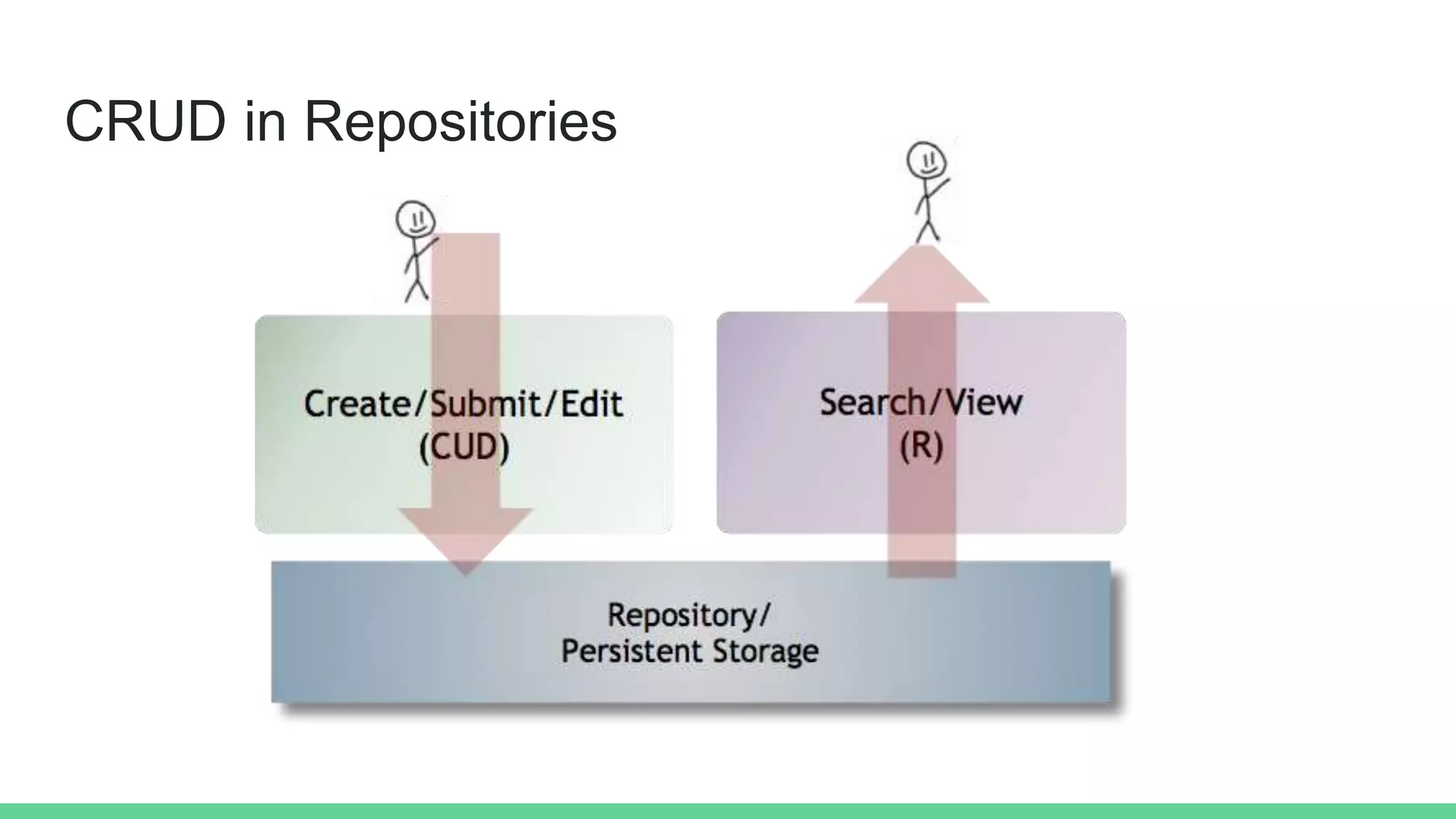 CRUD in Repositories
 