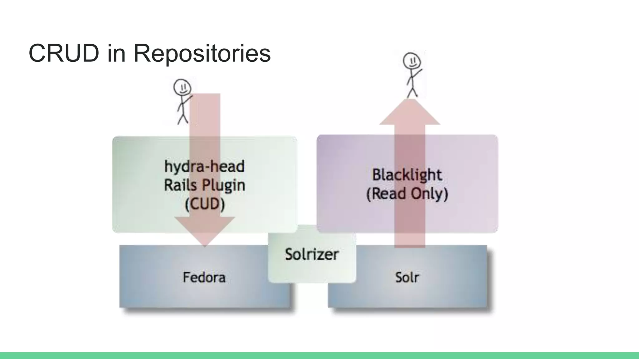 CRUD in Repositories
 