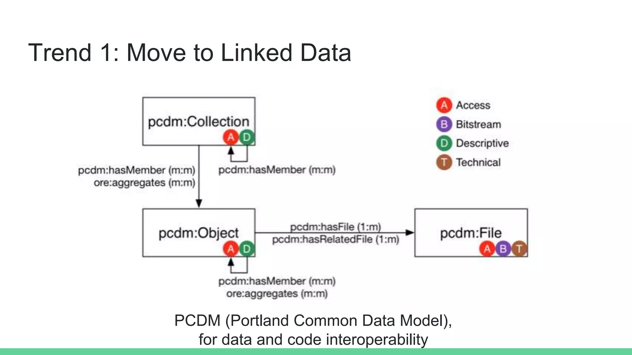 Trend 1: Move to Linked Data
PCDM (Portland Common Data Model),
for data and code interoperability
 
