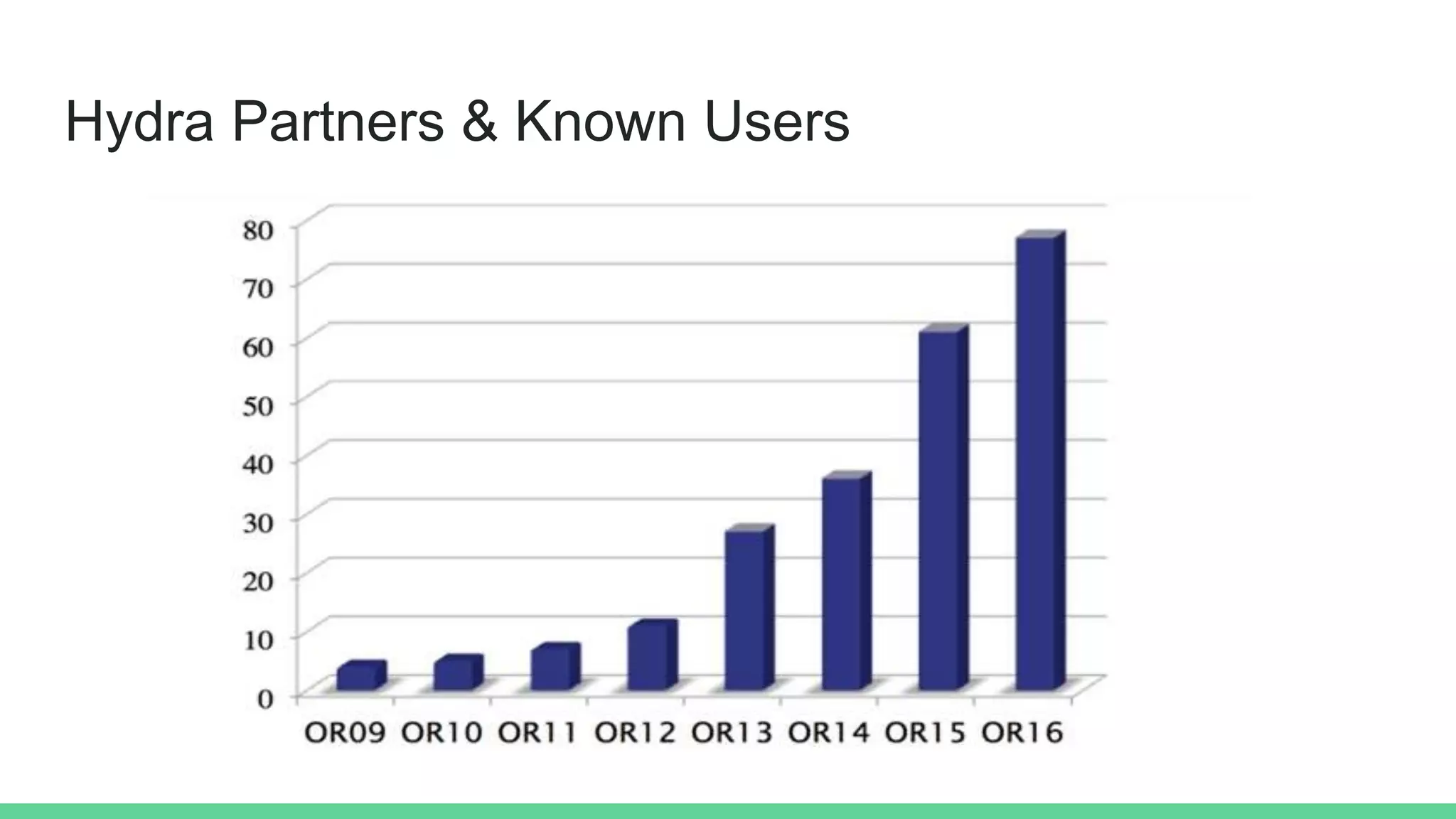 Hydra Partners & Known Users
 