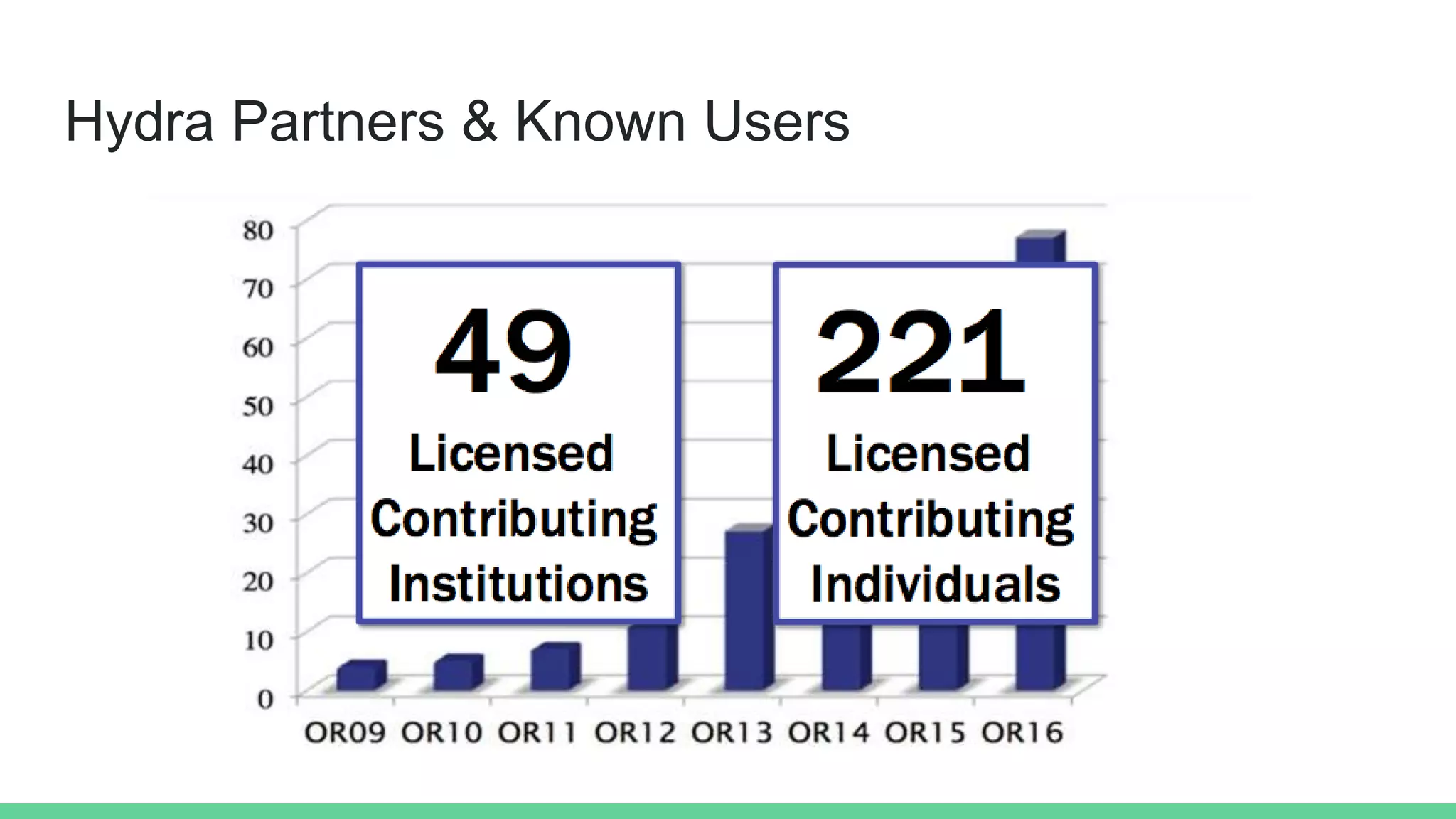 Hydra Partners & Known Users
 