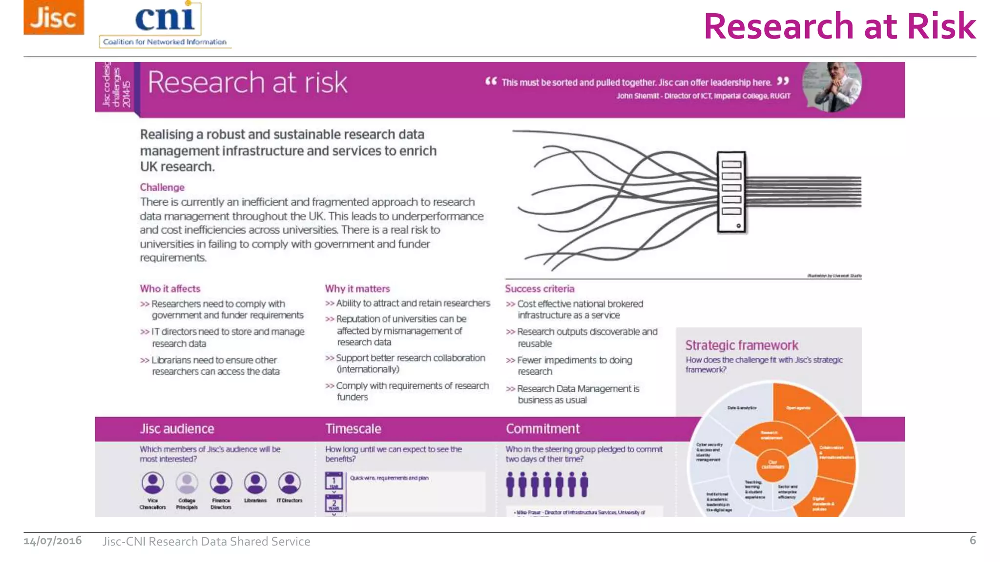 Research at Risk
14/07/2016 Jisc-CNI Research Data Shared Service 6
 