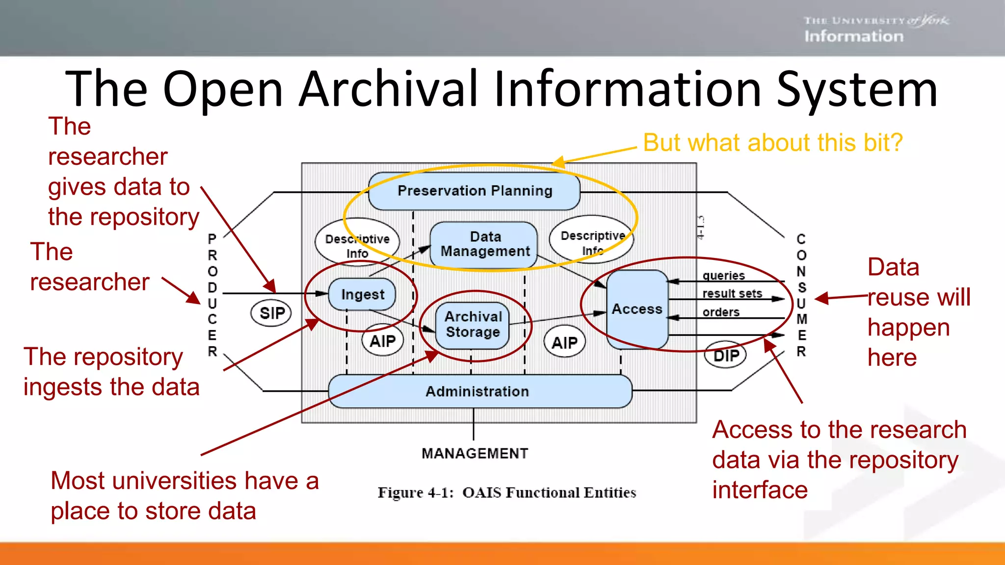 Most universities have a
place to store data
The
researcher
The
researcher
gives data to
the repository
Access to the research
data via the repository
interface
But what about this bit?
The Open Archival Information System
Data
reuse will
happen
hereThe repository
ingests the data
 