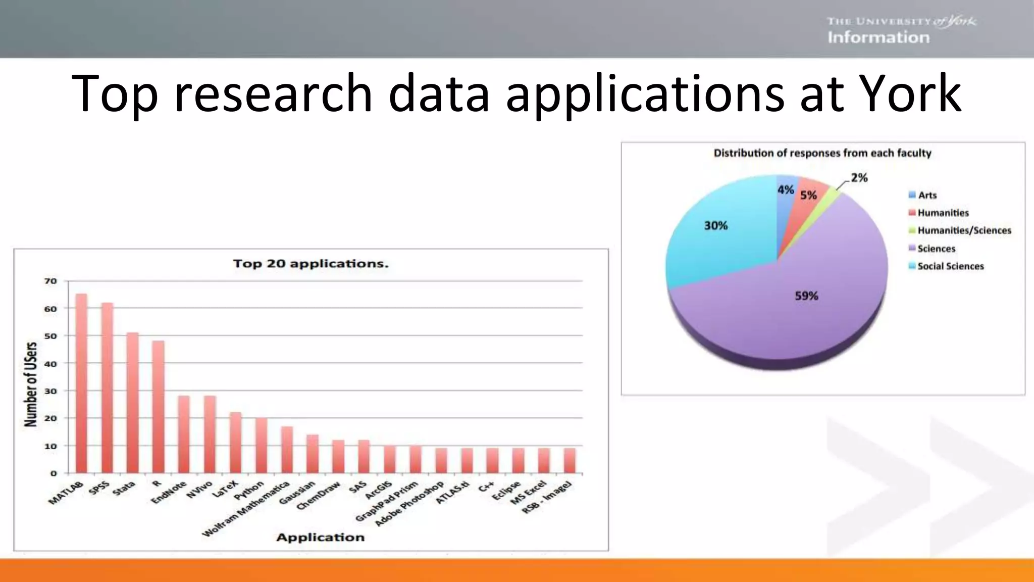 Top research data applications at York
 