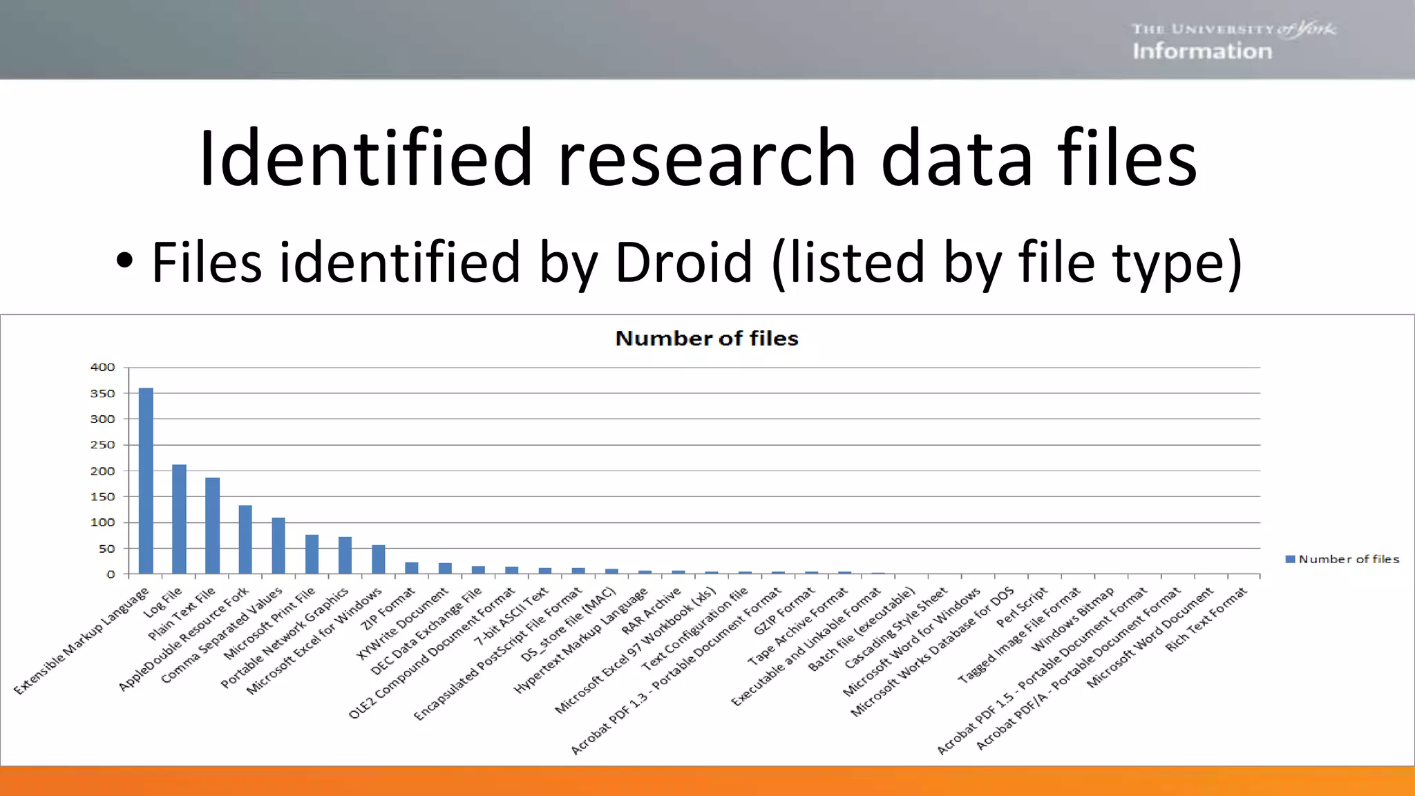Identified research data files
• Files identified by Droid (listed by file type)
 
