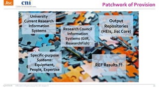Patchwork of Provision
14/07/2016 Efficient infrastructure for UK research 53
University
Current Research
Information
Syst...