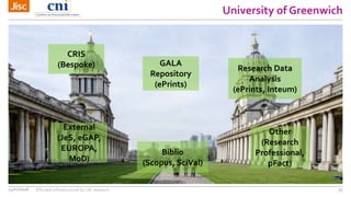 University of Greenwich
14/07/2016 Efficient infrastructure for UK research 55
GALA
Repository
(ePrints)
Biblio
(Scopus, S...