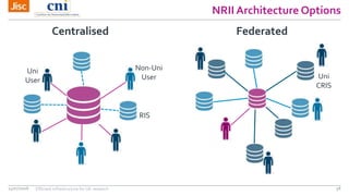 NRII Architecture Options
14/07/2016 Efficient infrastructure for UK research 58
Centralised
Uni
User
Non-Uni
User
RIS
Fed...