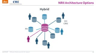NRII Architecture Options
14/07/2016 Efficient infrastructure for UK research 59
Hybrid
Uni
CRIS
RIS
 