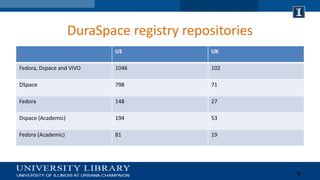 DuraSpace registry repositories
US UK
Fedora, Dspace and VIVO 1046 102
DSpace 798 71
Fedora 148 27
Dspace (Academic) 194 5...