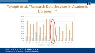 Tenopir et al. “Research Data Services in Academic
Libraries …”
8
 