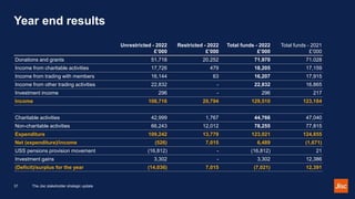 Year end results
The Jisc stakeholder strategic update
37
Unrestricted - 2022
£’000
Restricted - 2022
£’000
Total funds - ...