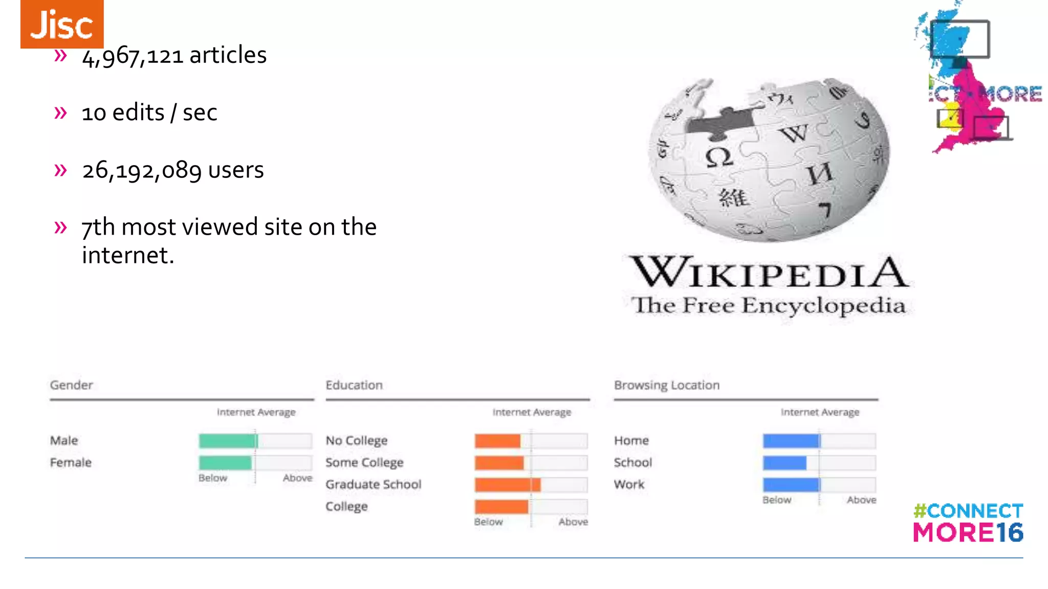 W I K I P E D I A
» 4,967,121 articles
» 10 edits / sec
» 26,192,089 users
» 7th most viewed site on the
internet.
 