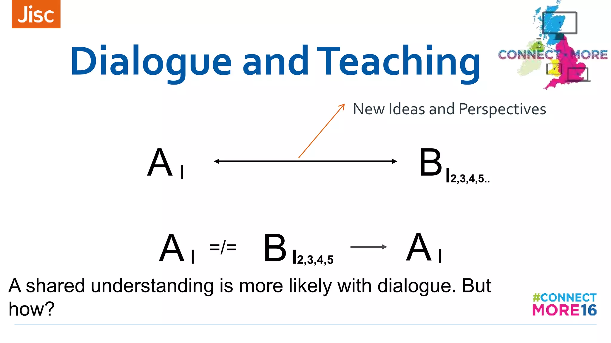 Dialogue andTeaching
A BI
A BI I2,3,4,5
=/=
I2,3,4,5..
A shared understanding is more likely with dialogue. But
how?
AI
New Ideas and Perspectives
 