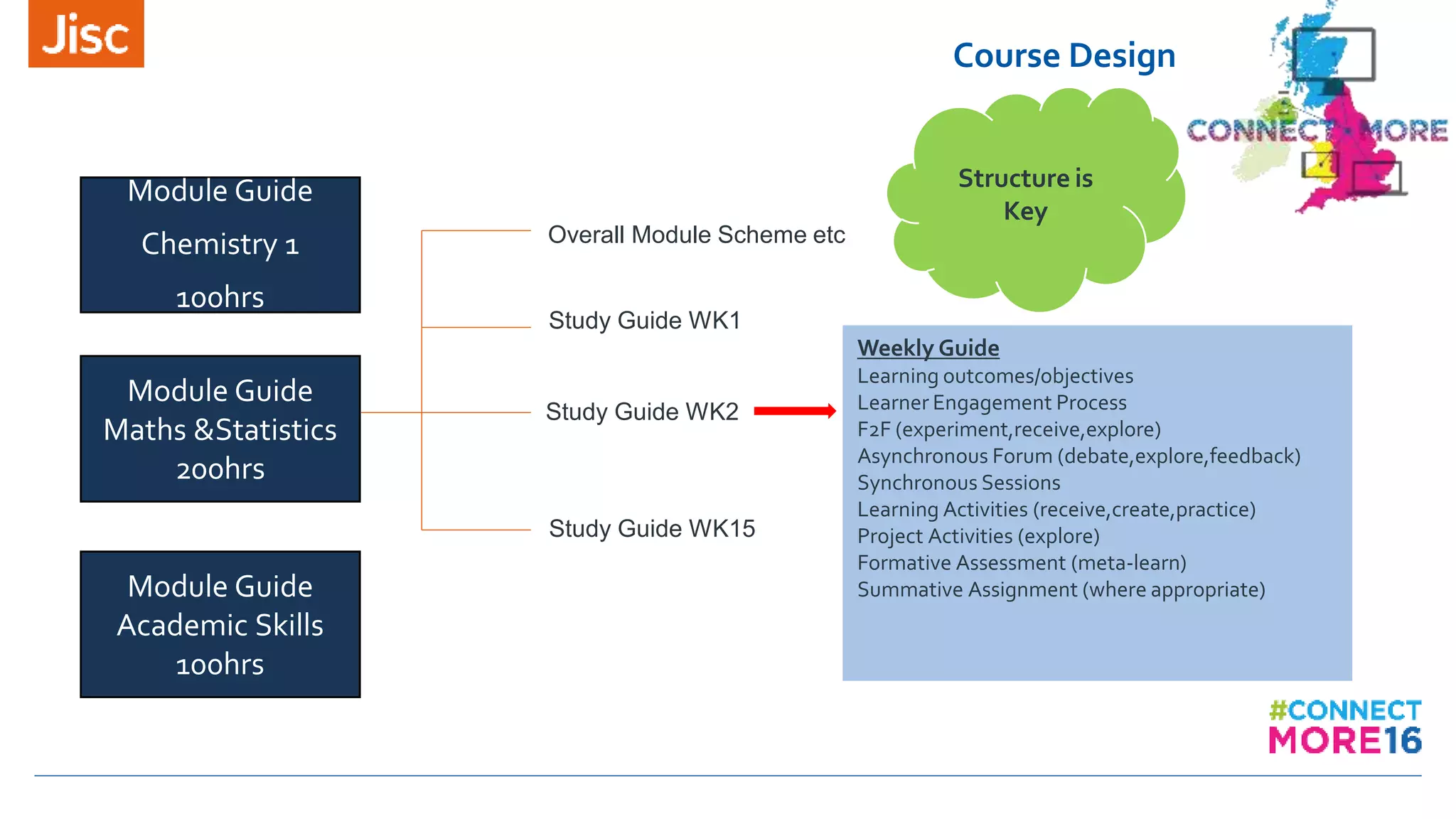 Course Design
Module Guide
Chemistry 1
100hrs
Module Guide
Maths &Statistics
200hrs
Module Guide
Academic Skills
100hrs
Study Guide WK1
Study Guide WK2
Study Guide WK15
Overall Module Scheme etc
Structure is
Key
Weekly Guide
Learning outcomes/objectives
Learner Engagement Process
F2F (experiment,receive,explore)
Asynchronous Forum (debate,explore,feedback)
Synchronous Sessions
Learning Activities (receive,create,practice)
Project Activities (explore)
Formative Assessment (meta-learn)
Summative Assignment (where appropriate)
 