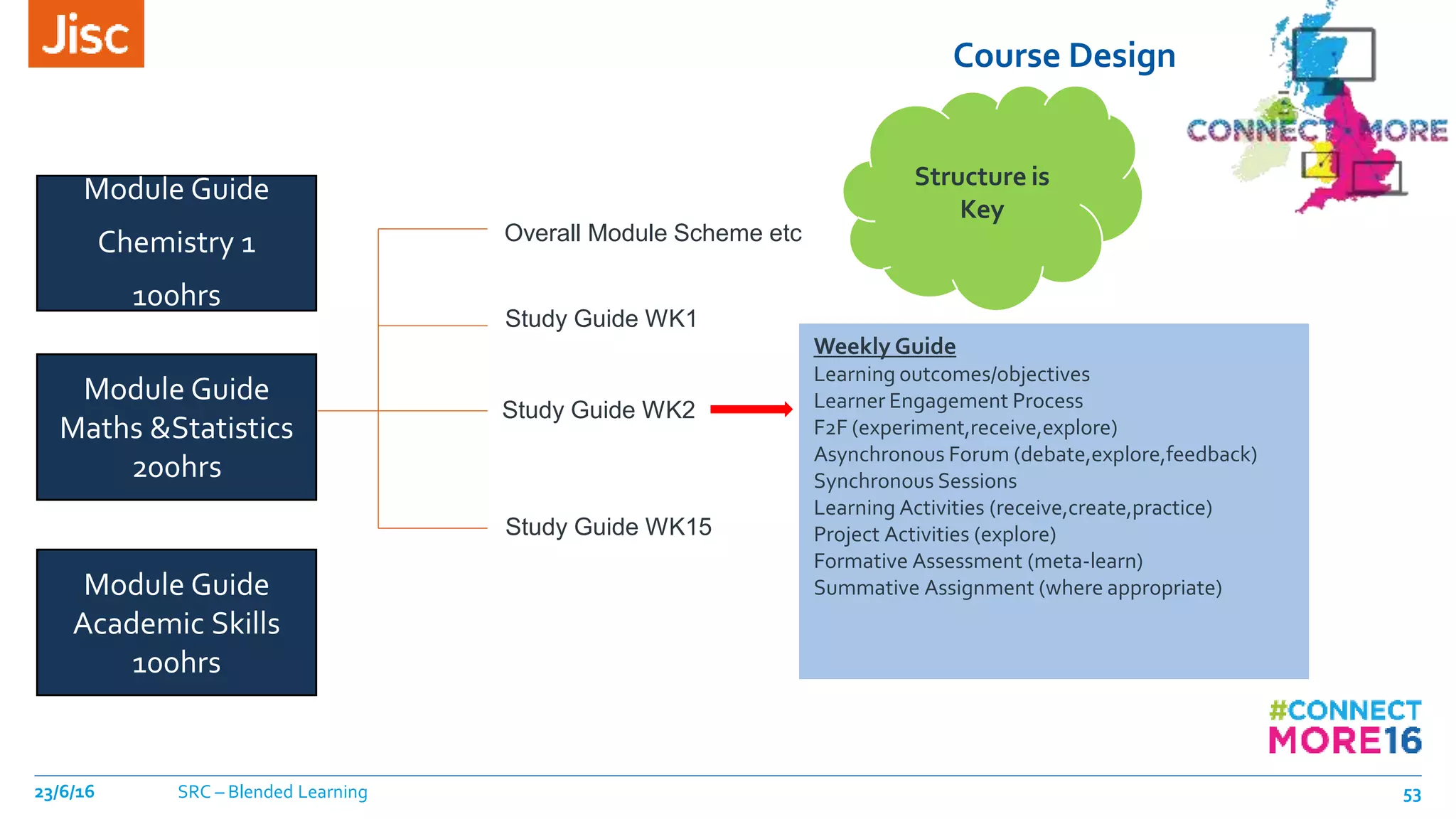 Course Design
23/6/16 SRC – Blended Learning 53
Module Guide
Chemistry 1
100hrs
Module Guide
Maths &Statistics
200hrs
Module Guide
Academic Skills
100hrs
Study Guide WK1
Study Guide WK2
Study Guide WK15
Overall Module Scheme etc
Structure is
Key
Weekly Guide
Learning outcomes/objectives
Learner Engagement Process
F2F (experiment,receive,explore)
Asynchronous Forum (debate,explore,feedback)
Synchronous Sessions
Learning Activities (receive,create,practice)
Project Activities (explore)
Formative Assessment (meta-learn)
Summative Assignment (where appropriate)
 
