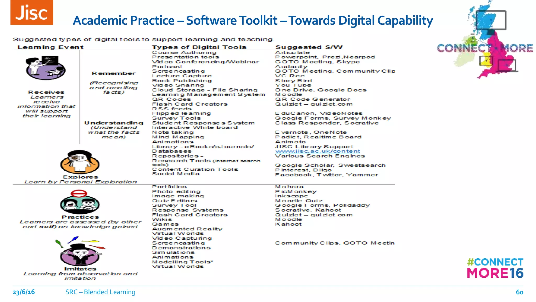 Academic Practice –SoftwareToolkit –Towards Digital Capability
23/6/16 SRC – Blended Learning 60
 