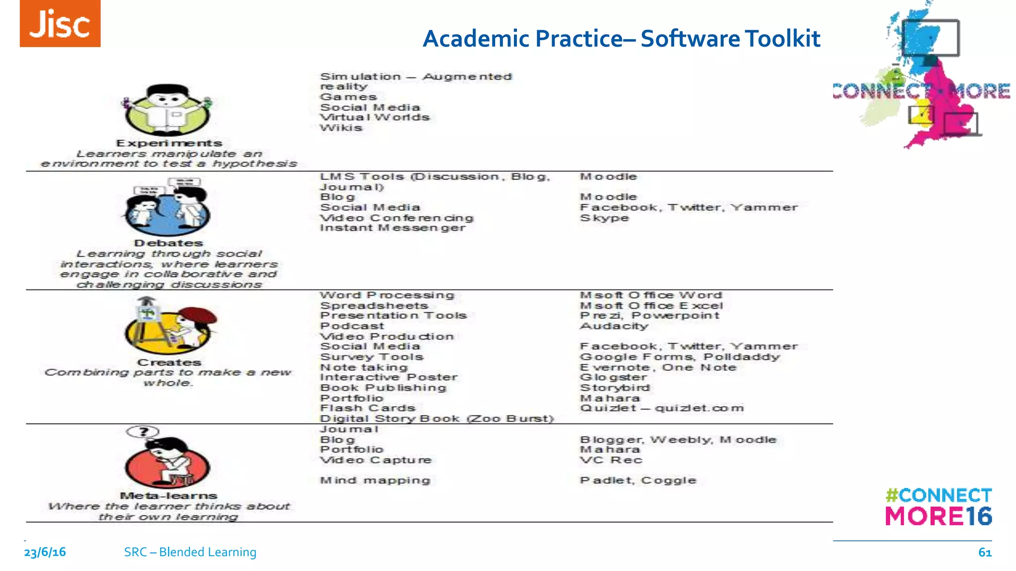 Academic Practice– SoftwareToolkit
23/6/16 SRC – Blended Learning 61
 
