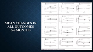 MEAN CHANGES IN
ALL OUTCOMES
3-6 MONTHS
 