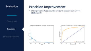Evaluation Precision Improvement
• LT-S improved the AUC (area under curve) of its precision-recall curve by
18.8% from LT-I.
Precision
 