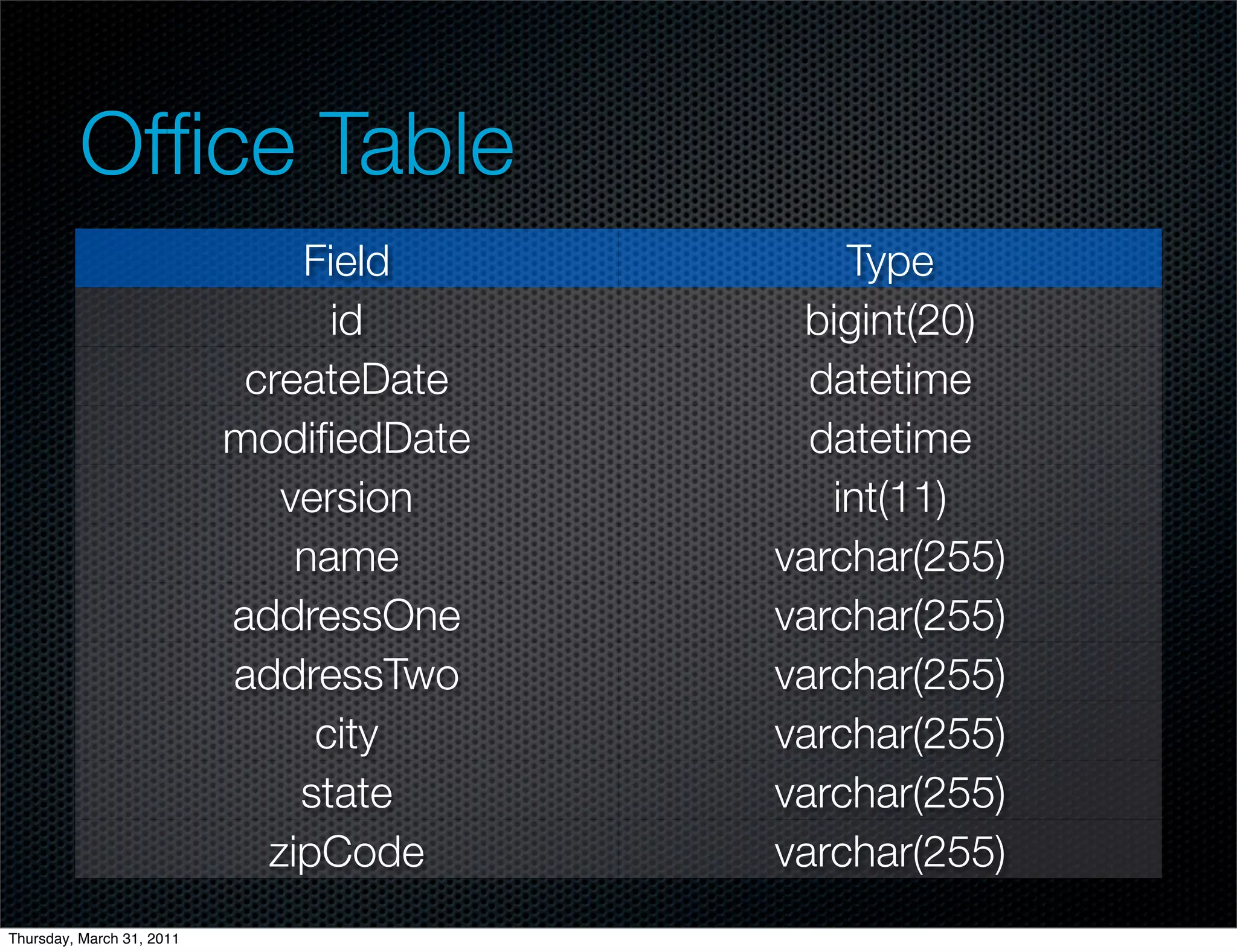 Ofﬁce Table
                               Field         Type
                                 id       bigint(20)
                            createDate     datetime
                           modiﬁedDate     datetime
                              version       int(11)
                               name      varchar(255)
                           addressOne    varchar(255)
                           addressTwo    varchar(255)
                                city     varchar(255)
                               state     varchar(255)
                             zipCode     varchar(255)
Thursday, March 31, 2011
 