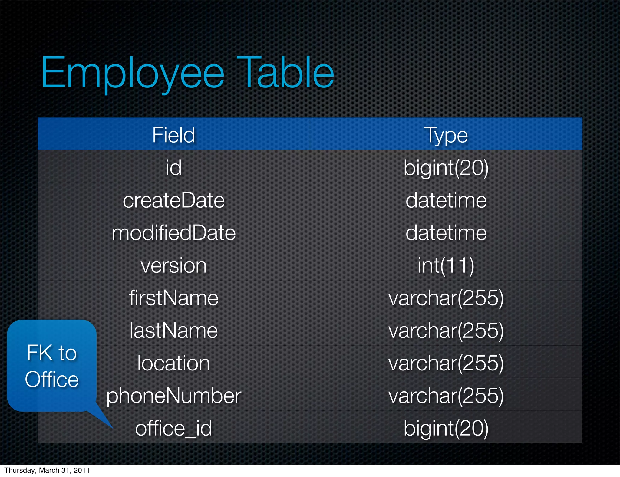 Employee Table
                                Field        Type
                                  id      bigint(20)
                            createDate     datetime
                           modiﬁedDate     datetime
                               version      int(11)
                             ﬁrstName    varchar(255)
                             lastName    varchar(255)
     FK to                    location   varchar(255)
     Ofﬁce
                           phoneNumber   varchar(255)
                              ofﬁce_id    bigint(20)
Thursday, March 31, 2011
 